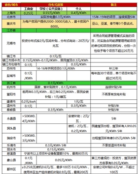 一張表看懂2017年全國光伏補(bǔ)貼政策！