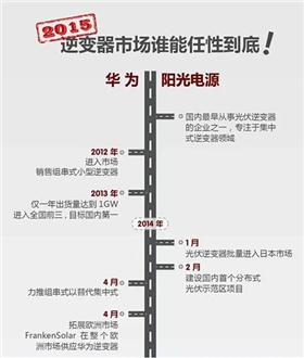 華為VS陽光電源 2015光伏逆變器市場誰能任性到底？