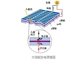 太陽(yáng)能光伏電池是怎么發(fā)電的？