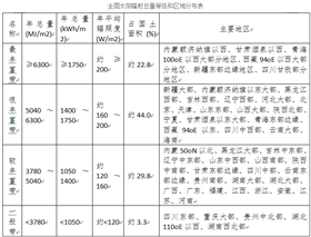 我國太陽能資源是如何分布的？