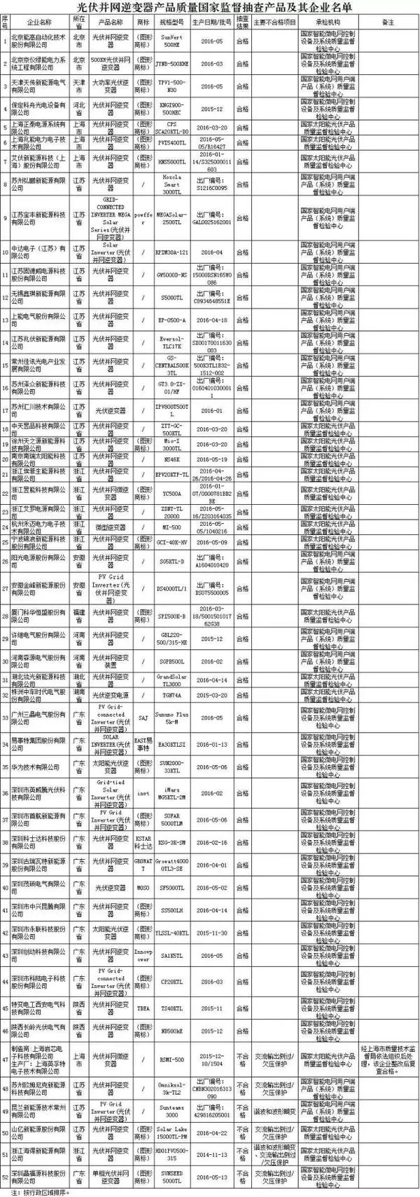 曝光6家黑名單！2016年第3批光伏并網(wǎng)逆變器產(chǎn)品質(zhì)量國家監(jiān)督抽查結(jié)果