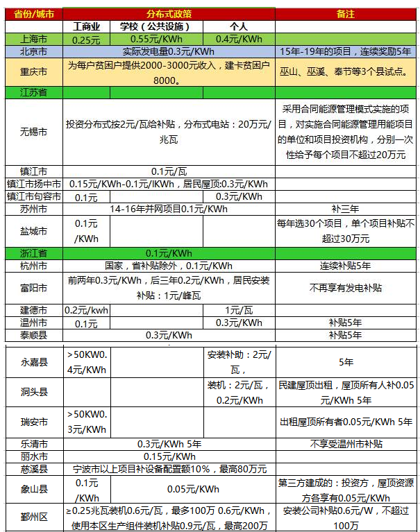一張表看懂2017年全國光伏補貼政策！