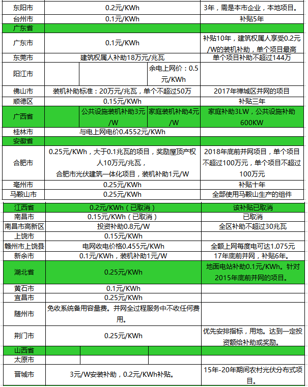光伏補貼政策！